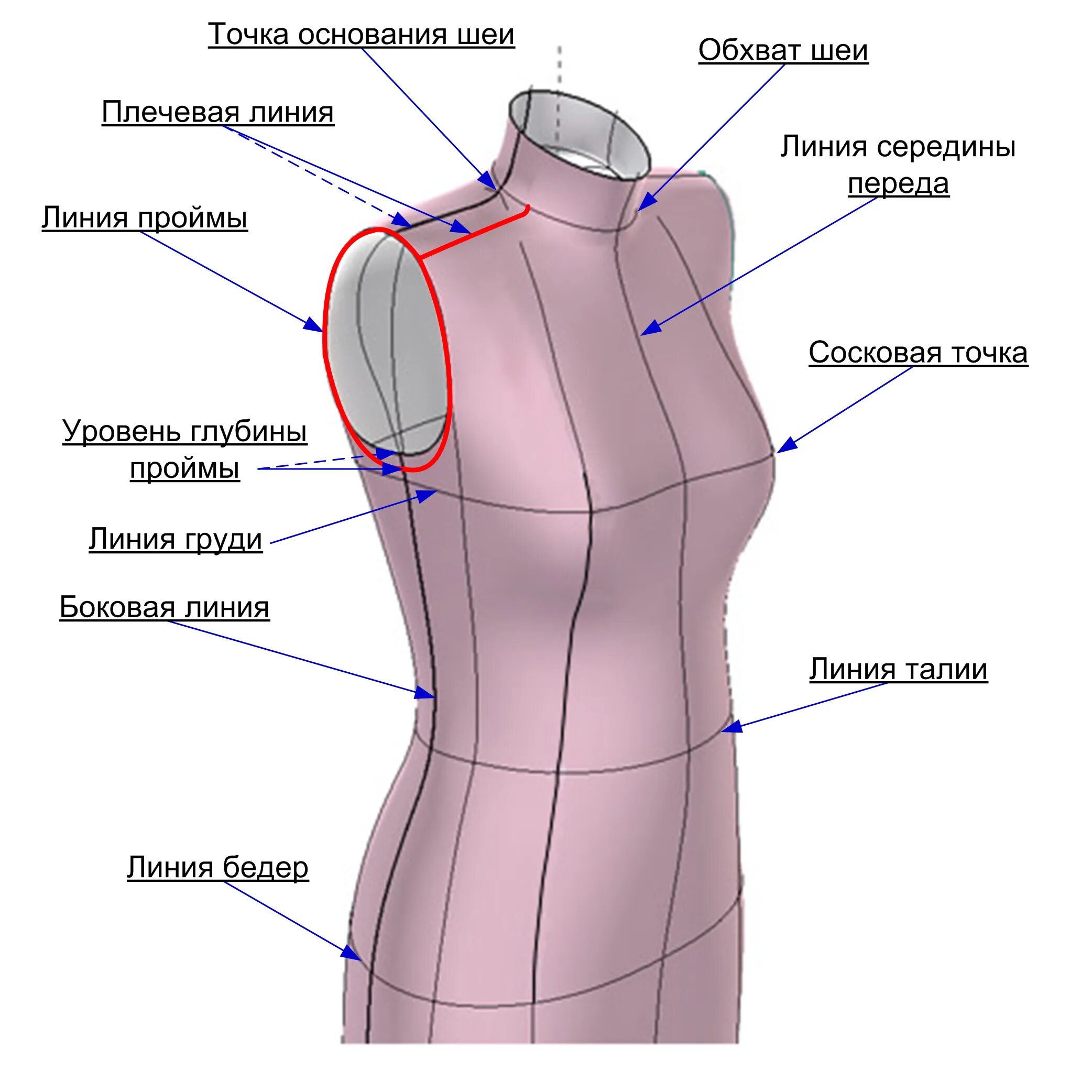 Костюм представляющий собой соединение верхней части одежды. Глубина проймы как измерить. Как измерить глубину проймы рукава. Части платья. Ширина проймы рукава.