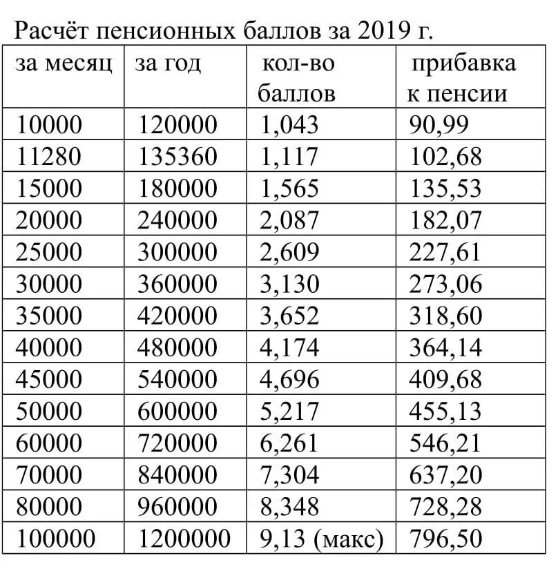 Бал для пенсии. Таблица баллов для пенсии. Зарплата и пенсионные баллы. Таблица заработной платы для начисления пенсии. Баллы в 2020 году для пенсии.