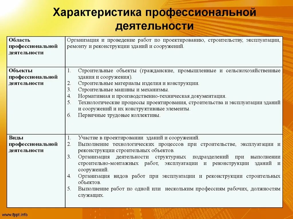 Практика строительной организации. Виды работ в строительстве. Вид деятельности строительство. Виды работ на стройке. Виды работ в здании.