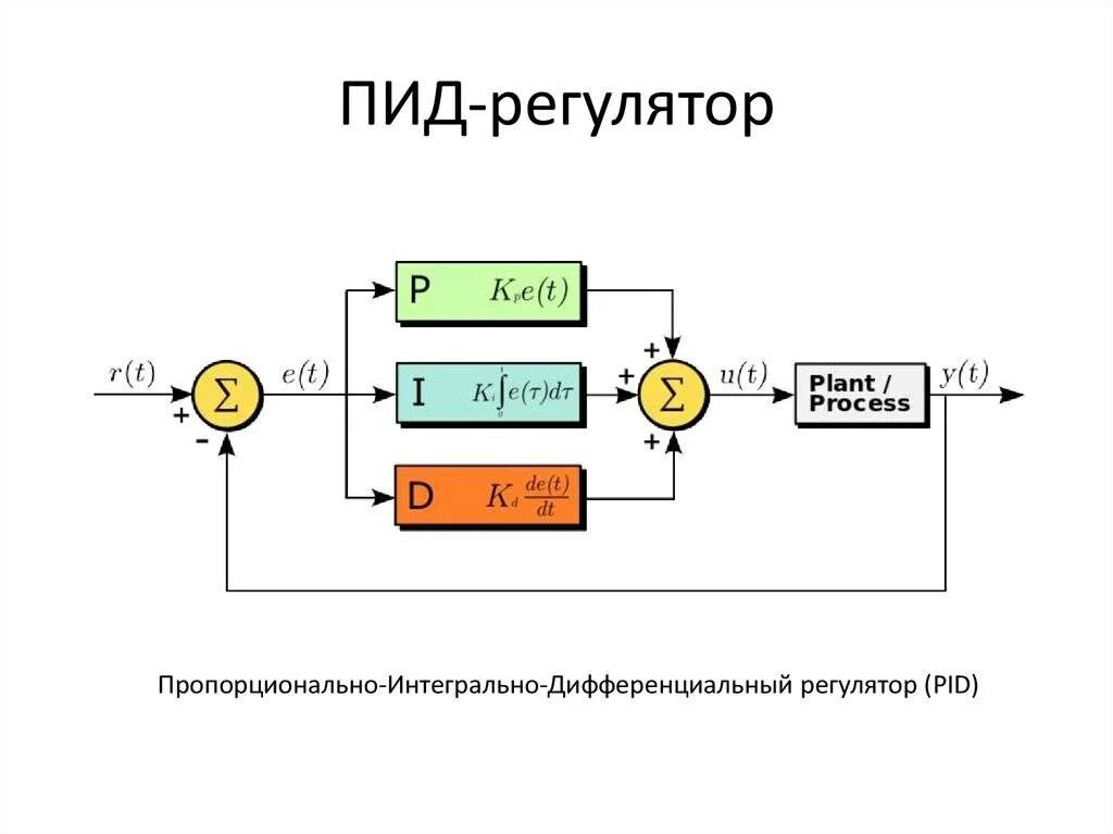 Pid reg. ПИД регулятор схема. Пропорциональный интегральный дифференциальный регулятор. ПИД регулятор Тау. ПИД контроллер схема.