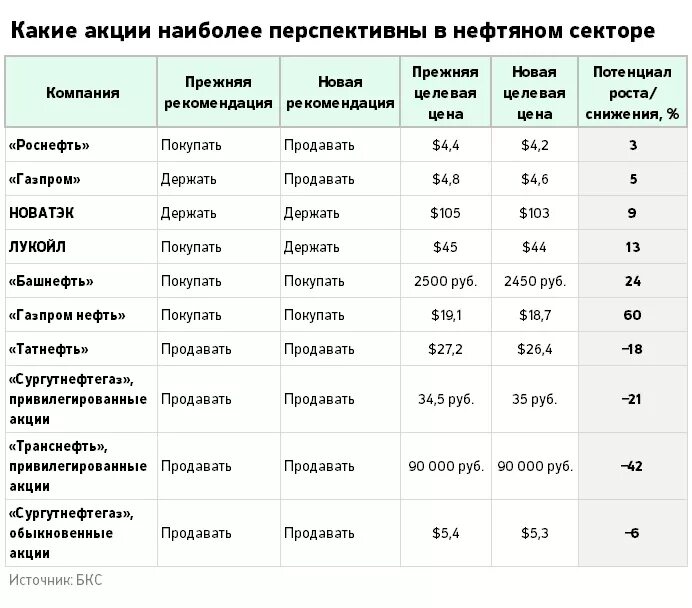 Акции нефтяных компаний. Акции нефтегазовых компаний. Акции нефтяных компаний России список. Крупнейшие нефтяные компании России.