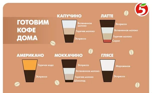 Рецептура латте. Соотношение кофе и молока. Пропорции молока и кофе в капучино и латте. Латте пропорции кофе и молока.