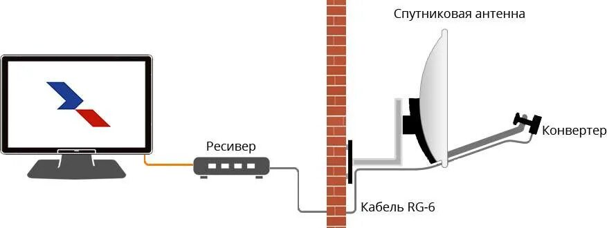 Как подключить приставку триколор к интернету. Схема подключения спутниковой тарелки на 2 телевизора. Тарелка Триколор на 2 телевизора. Схема подключения спутниковой антенны. Схема подключения спутниковой тарелки МТС.