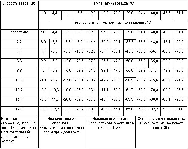 Таблица эквивалентно эффективных температур. Таблица влияния ветра на температуру. Эквивалентная температура. Таблица температуры на скорости. Температура и сила ветра