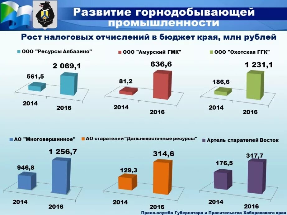 Хабаровский край официальная статистика. Развитие горнодобывающей промышленности. Развитие горного производства. Развитие добывающей отраслей. Развитие горнодобывающей отрасли в России.