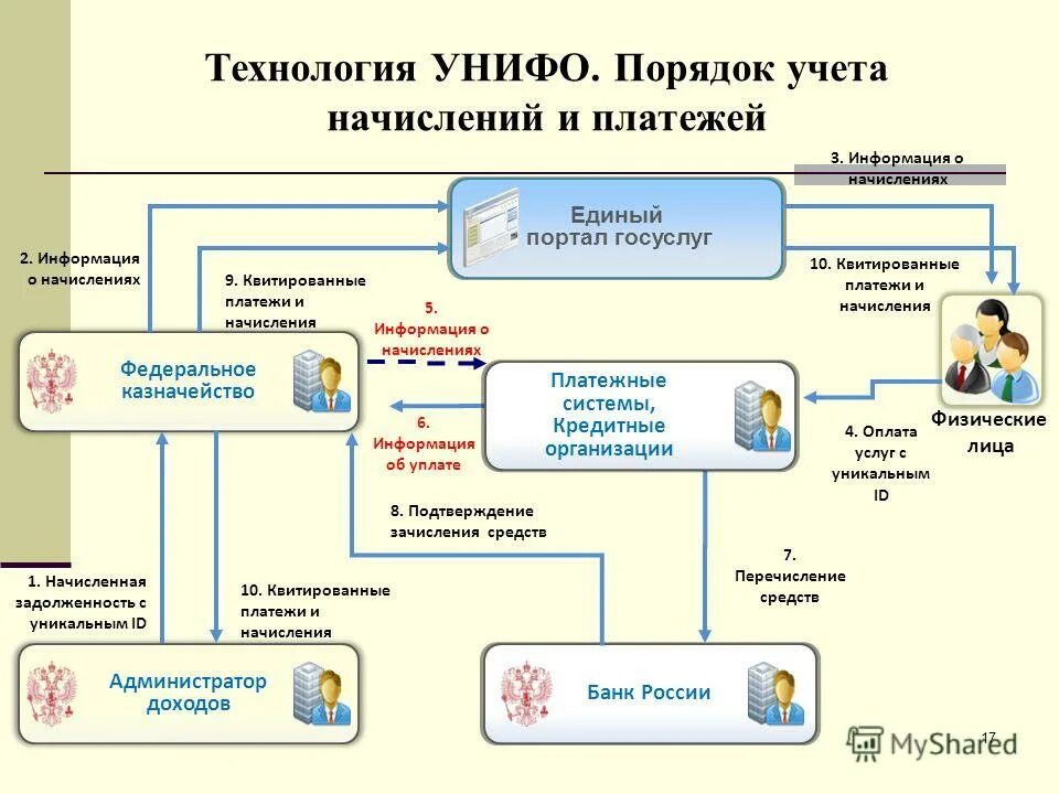 порядок учета федеральным казначейством поступлений