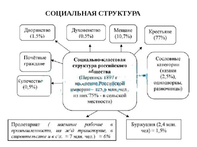 Сословно корпоративна стабильна. Социальная структура российского общества 18 века таблица. Социальная структура российского общества второй половины 17 века. Схема социальная структура российского общества в 18 веке. Социальная структура Российской империи в начале 20 века.