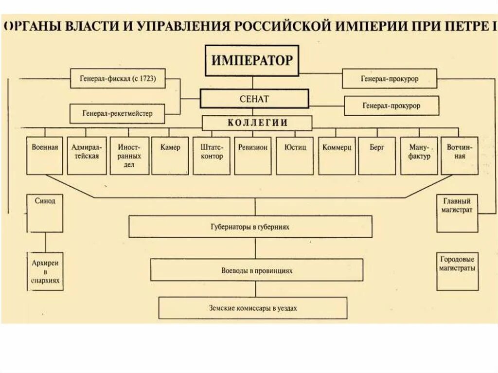 Система приказов при петре 1. Схема управления российской империи при петре 1. реформа центрального управления петра 1 схема. органы гос управления при петре 1. схема коллегий при петре 1.