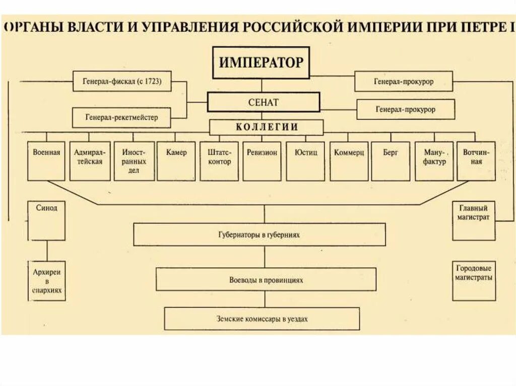 Как изменилась система высших органов. Схема управления Российской империи при Петре 1. Реформа центрального управления Петра 1 схема. Органы гос управления при Петре 1. Схема коллегий при Петре 1.