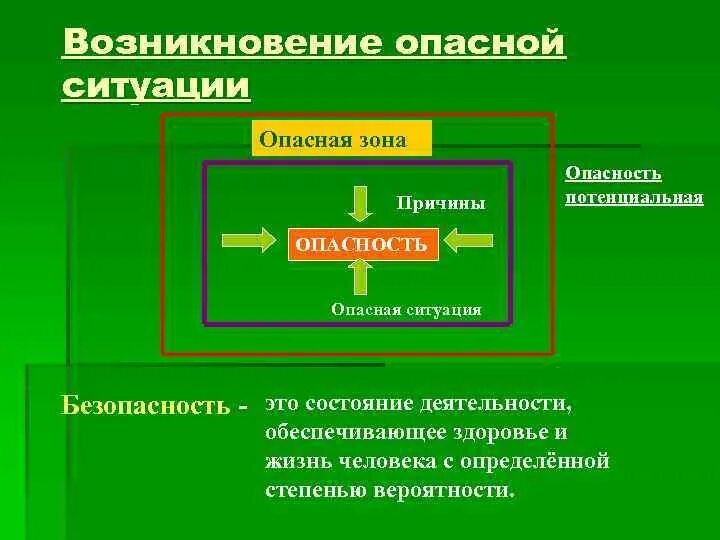 Потенциальная и реальные безопасность. Зона опасности. Понятие опасная зона. Причины появления опасности БЖД. Опасная зона это БЖД.