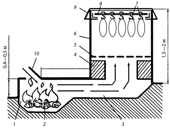 Схема термокамеры копчения. Коптилка холодного копчения чертежи. Коптильная печь Ducomaster 10000 чертеж. Схема коптильни холодного копчения