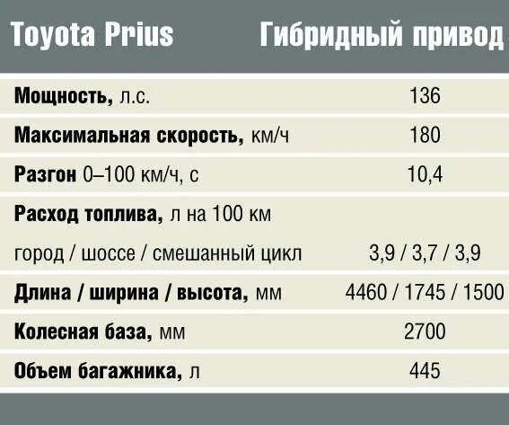 Максимальная 30 минутная мощность. Тойота Приус расход топлива. Такта Приус расход топлива. Тойота Приус расход топлива на 100. Тойота Приус расход топлива на 100 км.