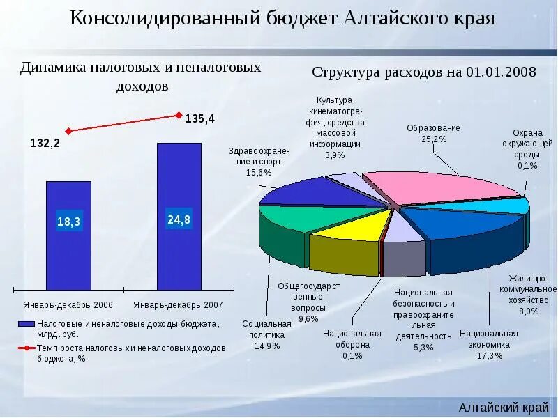 Структура доходов консолидированного бюджета. Схема консолидированного бюджета алтайского края 2025. структура доходов бюджета алтайского края 2025. структура доходов и расходов алтайского края. консолидированный бюджет алтайского края схема.