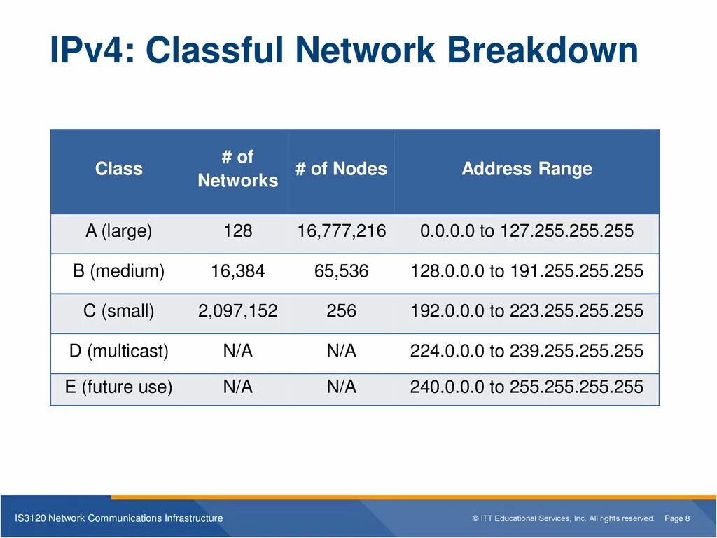 Ipv4 network. Ipv4 classes. диапазон ipv4. ipv4 приватный. ipv4 classful addressing.