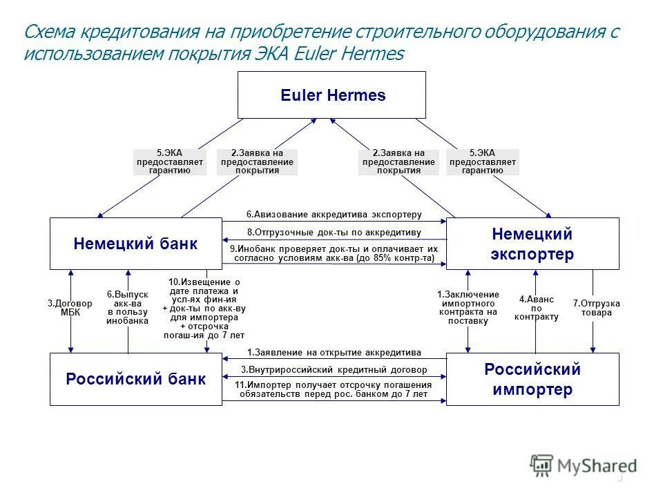 схема кредитования. схема кредитования. общая схема организации ипотечного кредитования. схема учета векселя. процедура выдачи и погашения кредита юридическому лицу.