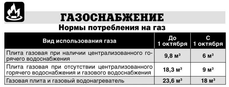 Норматив потребления газа на человека без счетчика. Нормативы расхода газа в квартире без счетчика. Норма газа на человека в месяц без счетчика 2022. Норматив на ГАЗ без счетчика на 1 человека 2022 СПБ. Норма потребления газа на 1 человека в месяц без счетчика.