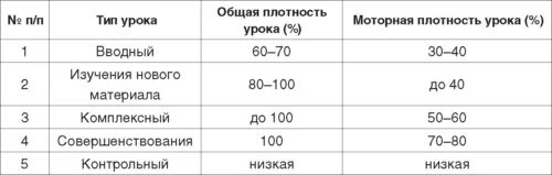 Общая плотность занятия норма. Общая моторная плотность физкультурного занятия. Моторная плотность урока физической культуры норма. Двигательная плотность урока.