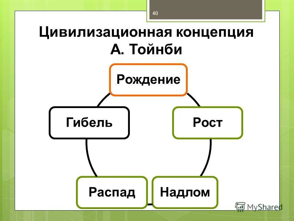 концепция локальных цивилизаций. теория развития цивилизаций а. концепция тойнби о цивилизациях. концепция локальных цивилизаций. концепция тойнби цивилизация.