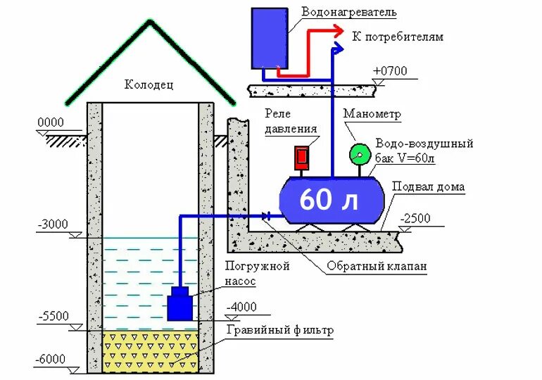 Схема подключения глубинного насоса к водопроводу. Схема водоснабжения погружной насос колодец. Схема подключения погружной насос для скважины на воду. Схема подключения водоснабжения из колодца погружным насосом. Забор воды из колодца