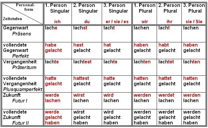 Временные формы глагола в немецком языке таблица. Времена в немецком языке. Таблица временных форм глагола в немецком языке. Времена в немецком языке таблица. Образование времен в немецком языке таблица с примерами.
