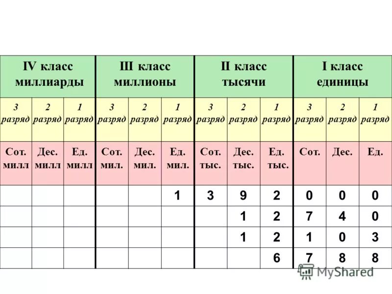 Первая единица второго разряда. Разряды единиц 1 класс 2 класс. Классы единиц класс. Числа разряды классссссы. Таблица разрядов и классов.