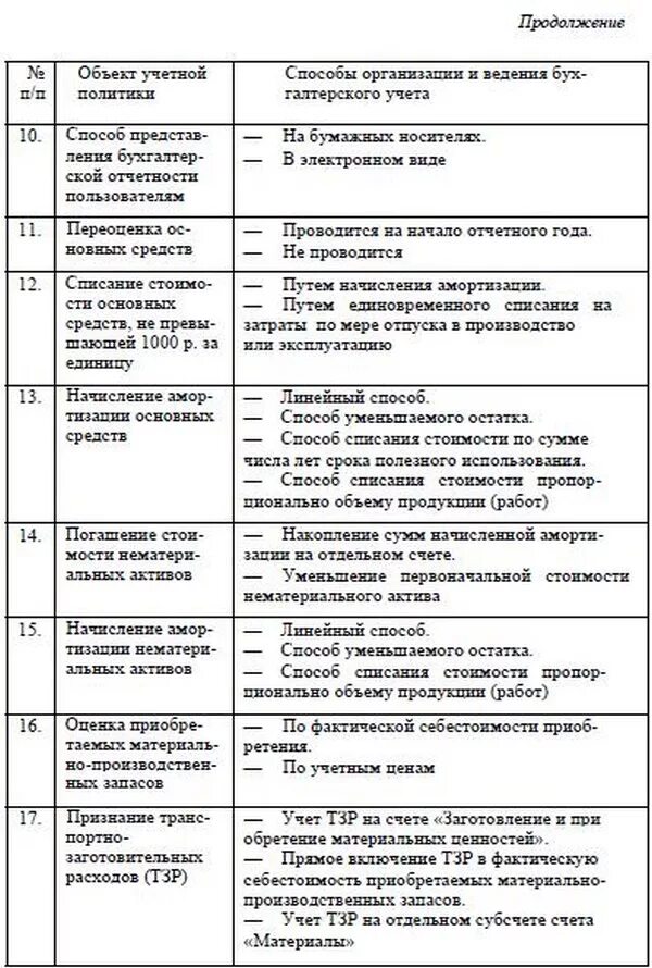 Учетная политика аудиторской организации. Учетная политика для целей бухгалтерского учета таблица. анализ учетной политики организации таблица. таблица аудита учетной политики организации. программа аудита учетной политики пример таблица.
