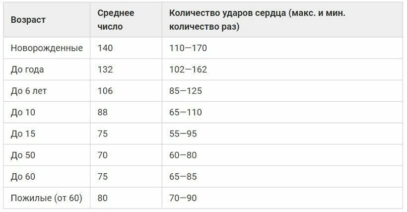 Пульс 100 ударов в минуту причины. Количество ударов сердца в минуту норма у женщин. нормальное число ударов сердца в минуту. нормальное число ударов сердца в минуту у взрослого человека. сердцебиение ударов в минуту норма.