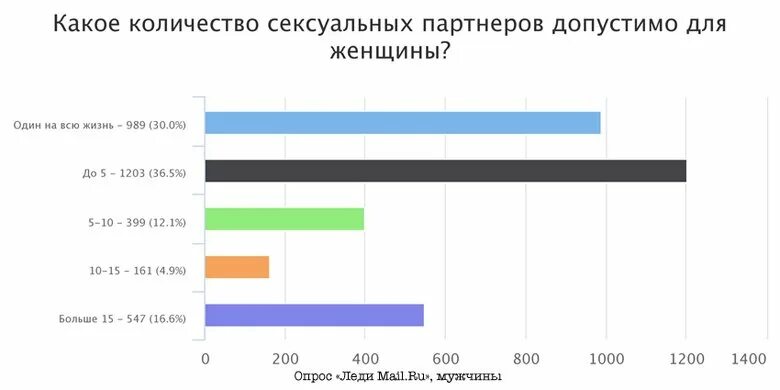 Сколько должно быть девушка у парня. Сколько партнеров было у женщины. число партнеров у женщины. среднее количество партнеров у женщины. количество половых партнеров у женщин.