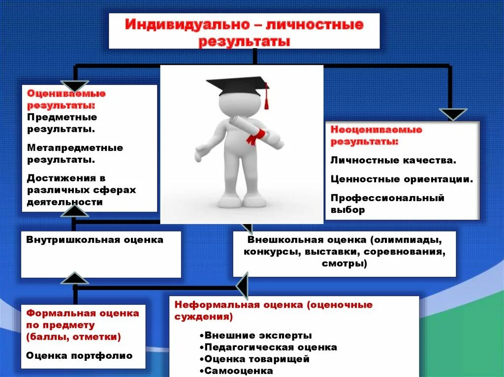 Достижения предметных результатов. Фгос личностные. методы достижения личностных результатов. оценка достижения личностных результатов. способы оценки личностных результатов.