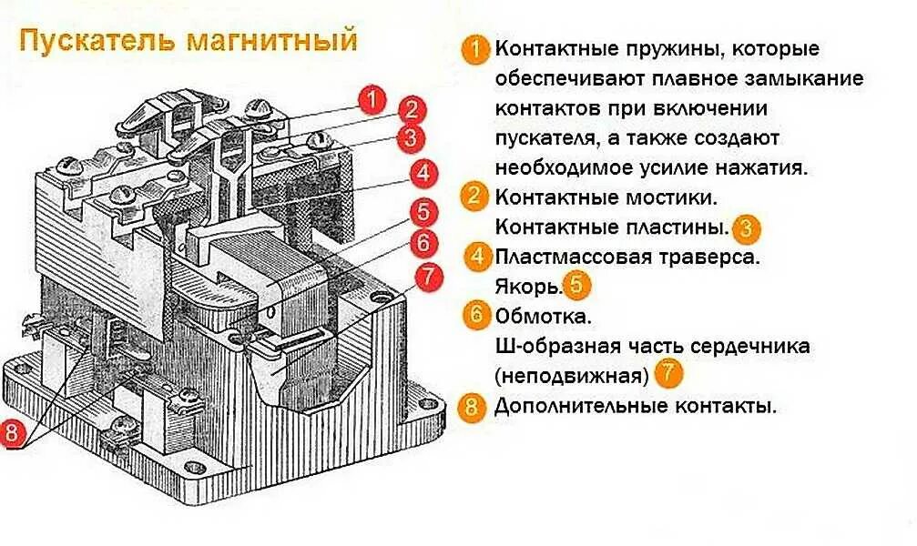 Магнитный пускатель схема устройства. Конструкция электромагнитного пускателя. Устройство магнитного контактора. Конструкция магнитного пускателя ПМЕ 211. Из каких частей состоит со