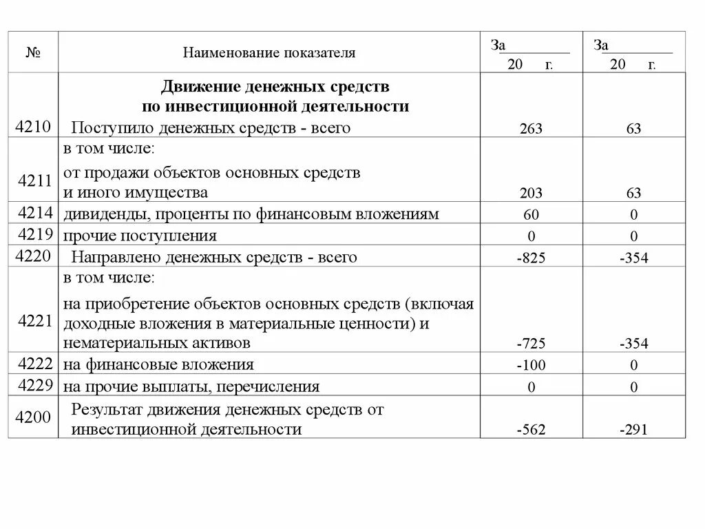 Инвестиционная деятельность отчет о движении денежных средств. Бухгалтерский баланс (форма №1). Инвестиционная деятельность в отчете о движении денежных средств. Коэффициенты движения денежных средств. Прямой метод анализа движения денежных средств.