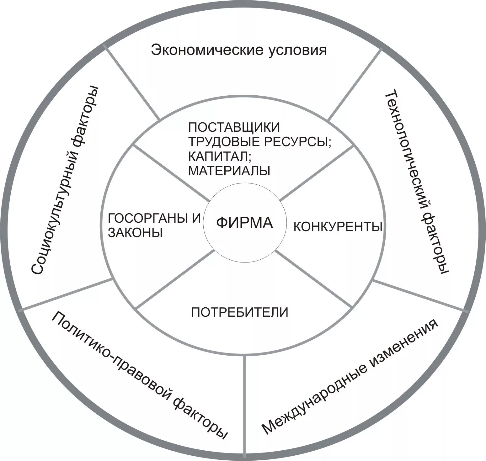 Факторы внешней среды схема. Факторы внешней среды предприятия схема. Внешняя среда предприятия схема. Внутренняя и внешняя среда организации в менеджменте схема. Для каждой организации для ее