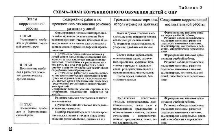 Основные программы развития речи. 1. схема логопедического обследования ребенка с онр.. сравнительная таблица речевого развития. коррекции речевого развития детей с онр. схема логопедического обследования с ффн.
