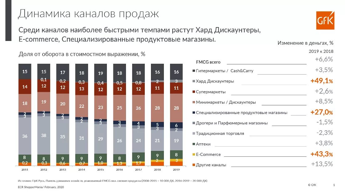 Русски интернет каналы. Анализ рынка товаров. Темпы роста e-Commerce в России. Каналы продаж продукта. Статистика интернет магазинов.