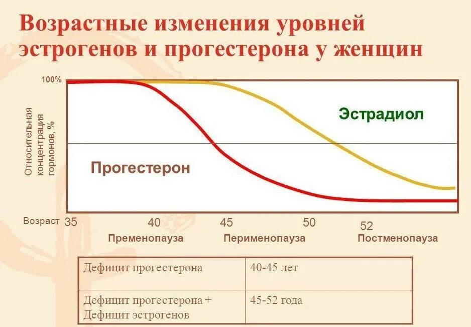 Как проверить уровень эстрогена у женщин. Возрастные изменения уровня половых гормонов у женщин. возрастные изменения уровней гормонов у женщин. норма женских половых гормонов в менопаузе. снижение уровня эстрогенов.