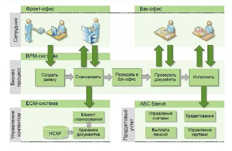 Схема процесса в Сбербанке. Схема фронт и бэк офиса. Архитектура бизнес-процессов. Банковские бизнес процессы. Бэк система