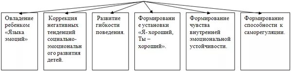 Направления эмоционального развития. Эмоциональная сфера дошкольника таблица. Развитие эмоциональной сферы. Эмоциональная сфера личности дошкольников таблица. Эмоциональное развитие детей дошкольного возраста таблица.