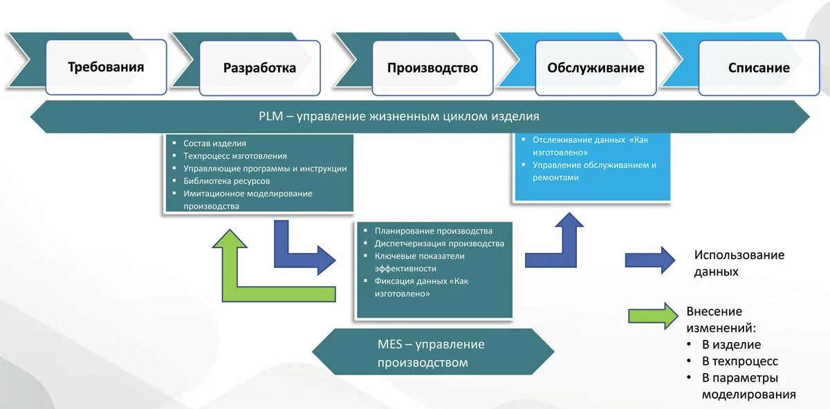 Система управления жизненным циклом изделия. Управление жизненным циклом продукции PLM. PLM система схема. Система управления жизненным циклом изделия (product Lifecycle Management, PLM). Использовать данные изделия для