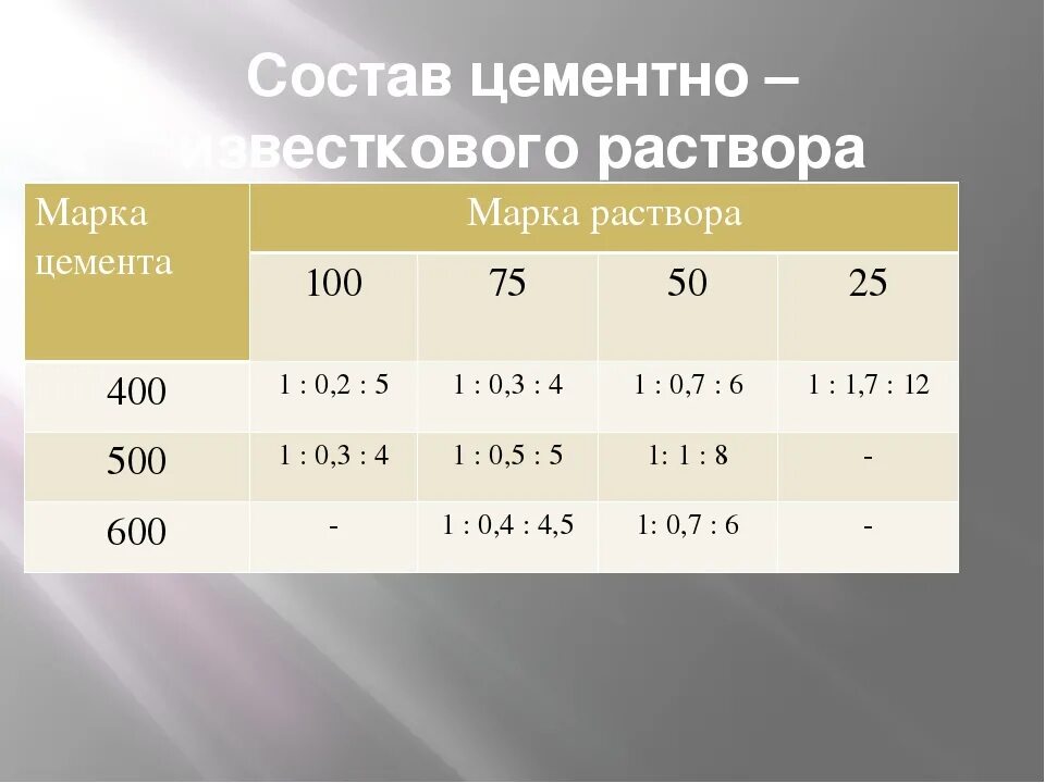 Состав 1м3 цементно известкового раствора. Раствор 1 1 6 какая марка раствора. Состав раствора цементно-известкового 1 1 6. Раствор цементно известковый 1 1 6 марка. Раствор готовый отделочный тяжелый