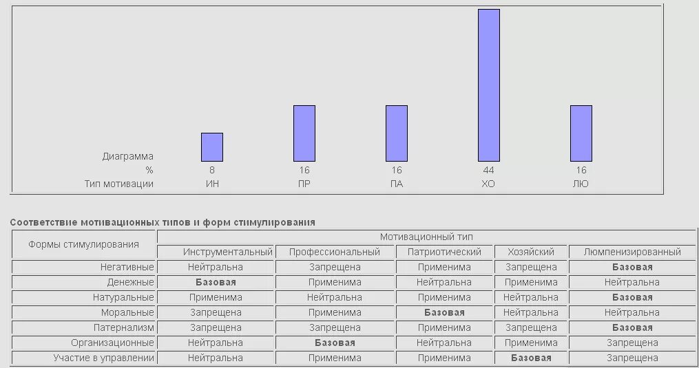 Тест мотивация подростка. Тест мотивационный профиль. Тест мотивационный профиль ответы. Диаграмма мотивационного профиля. Составление мотивационного профиля.