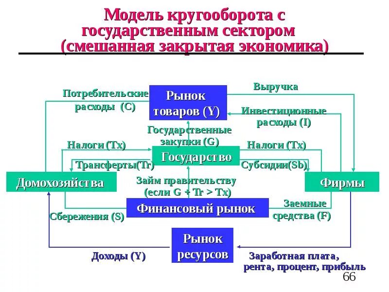 Трехсекторная модель кругооборота. Двухсекторная модель экономики. Модель экономического кругооборота открытой смешанной экономики. Модель кругооборота в экономике