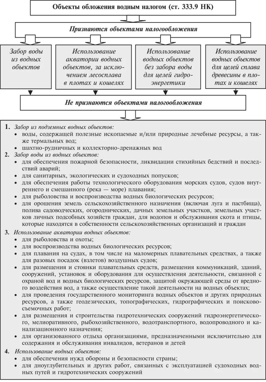 Объектом налогообложения водным налогом признается:. Не признаются объектом налогообложения водного налога. Водные объекты налогообложения. Объектом налогообложения по водному налогу.