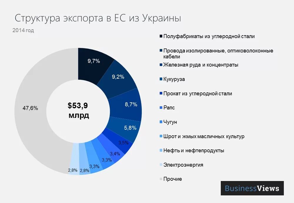 Структура украинского экспорта. Структура экспорта Евросоюза. Экспорт из Украины. Структура экспорта России. Es import