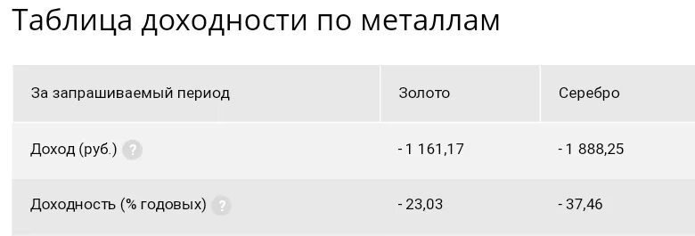 Котировки омс в сбербанке на сегодня. Металлические счета в Сбербанке доходность. Курсы металлов Сбербанк. Сбербанк драгоценные металлы. Металлический счет Сбербанк ОМС.