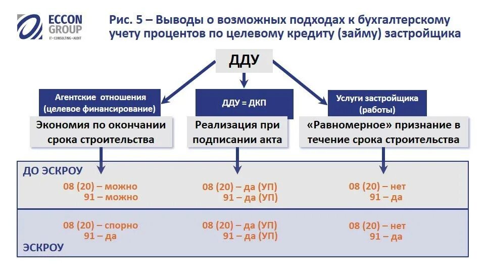 Проценты по кредиту и прибыль. Бухучет процентов по кредиту. Учтенные проценты. Проценты в бухгалтерском учете. Налоговый учет процентов по займу.