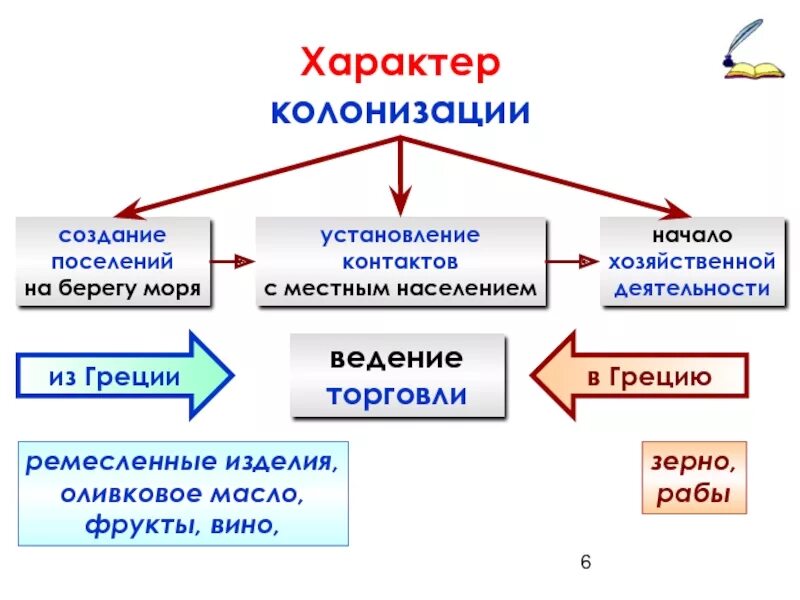 3 направления колонизации. Схема великая греческая колонизация. великая греческая колонизация таблица. причины великой греческой колонизации. схема направления греческой колонизации.