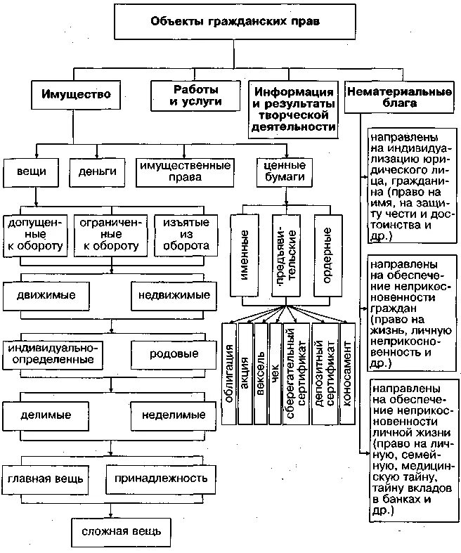 Виды объектов гражданских прав схема. Развёрнутая схема объекты гражданских правоотношений. Таблица классификация объектов гражданских прав. Объекты гражданских прав: понятие, виды, классификации.. Нематериальные объекты гражданских правоотношений вклад в банке