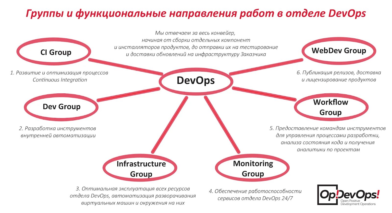 Опыт работы в направлении