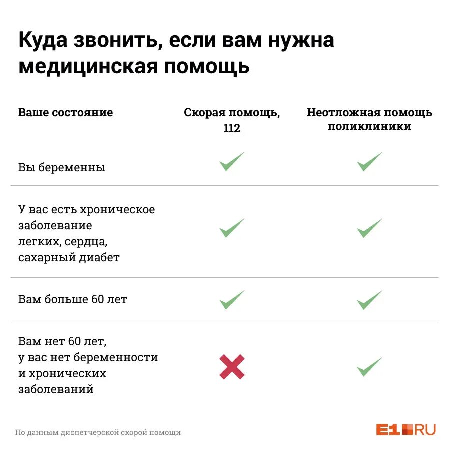 Когда вызывать скорую при подозрении на коронавирус. Как вызвать скорую при коронавирусе. Как вызвать врача при коронавирусе. При какой температуре вызывать скорую при коронавирусе. Вызвать врача взрослому на дом симптомы