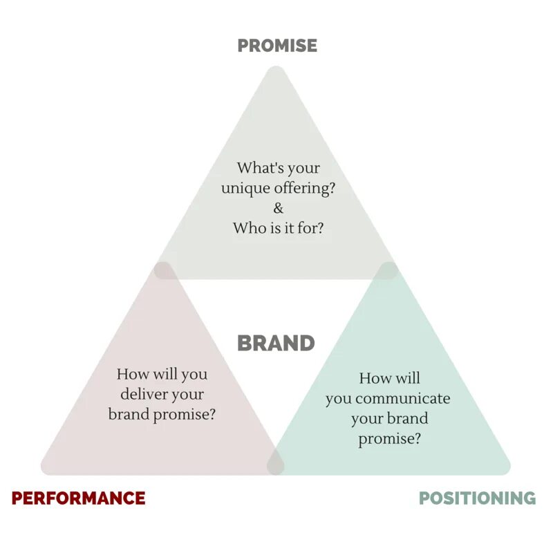 Branding functions